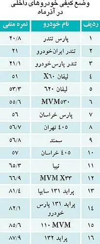 تازه‌ترین گزارش کیفی خودروهای داخلی