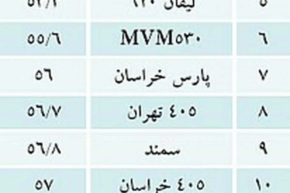 تازه‌ترین گزارش کیفی خودروهای داخلی