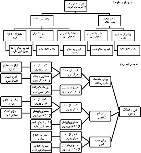 جدول زمانی و جزئیات لغو تحریم‌ها