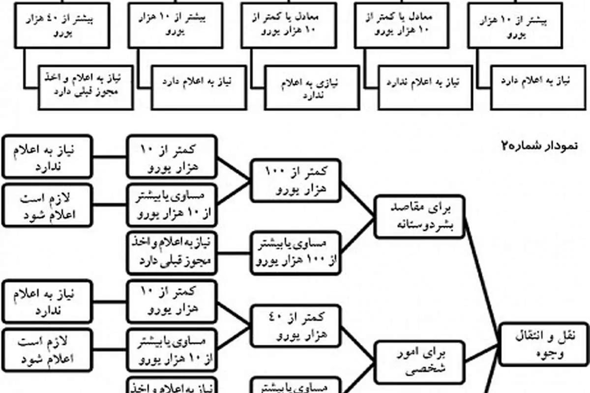 جدول زمانی و جزئیات لغو تحریمها
