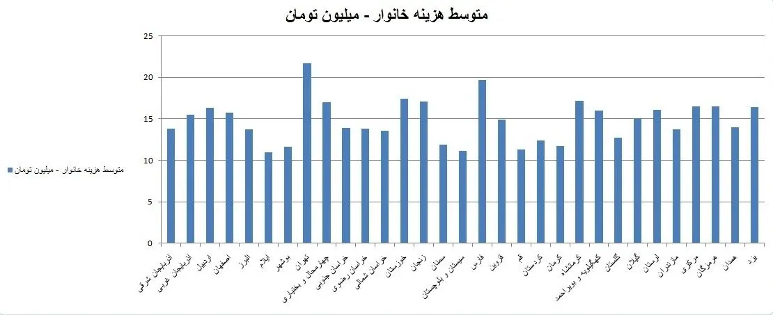 لیست باصرفه‌ترین استان‌های کشور