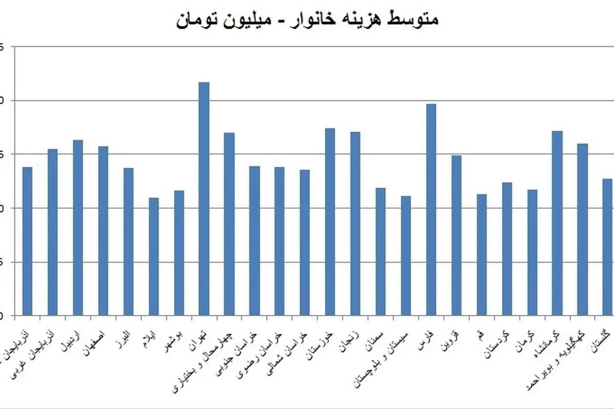 لیست باصرفه‌ترین استان‌های کشور