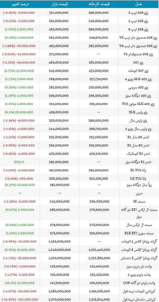 جدیدترین قیمت انواع محصولات ایران خودرو