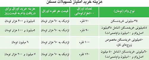 4 نوع وام خرید مسکن از امروز