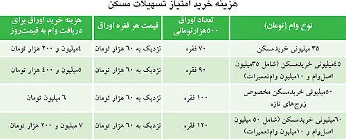 4 نوع وام خرید مسکن از امروز