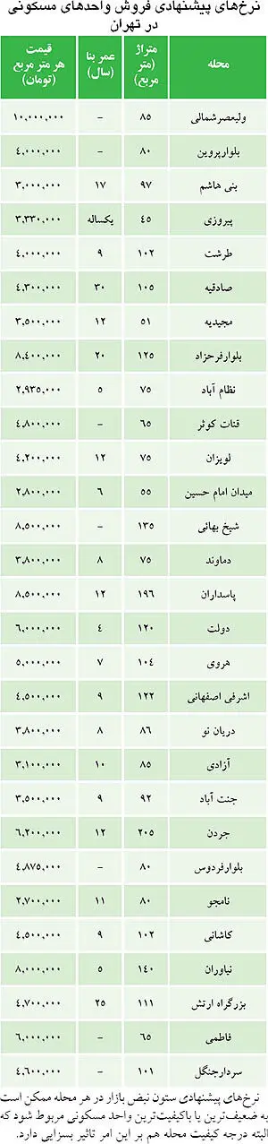 قیمت مسکن مناطق مختلف تهران