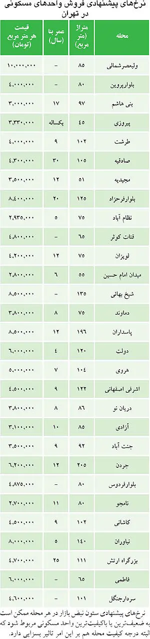 قیمت مسکن مناطق مختلف تهران