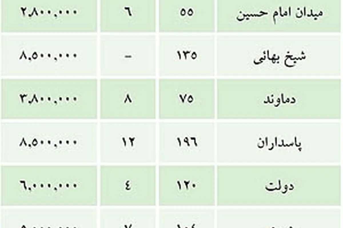 قیمت مسکن مناطق مختلف تهران