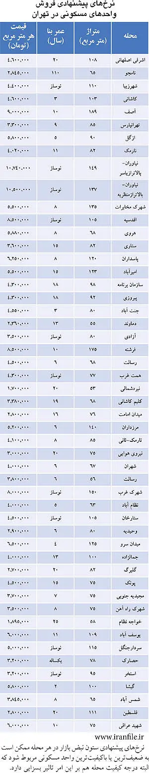 قیمت مسکن در مناطق مختلف تهران