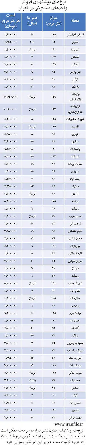قیمت مسکن در مناطق مختلف تهران