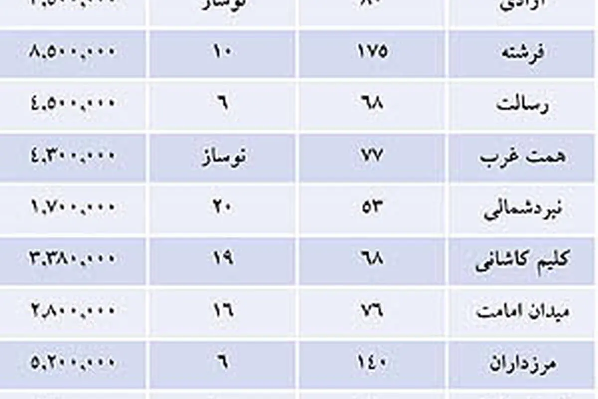 قیمت مسکن در مناطق مختلف تهران