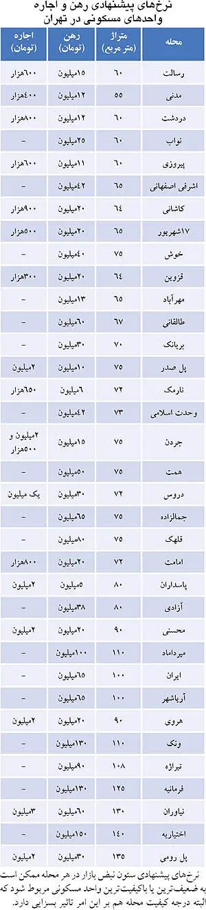 آخرین وضعیت بازار اجاره مسکن