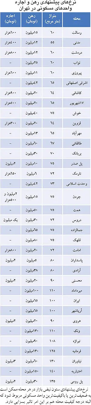 آخرین وضعیت بازار اجاره مسکن