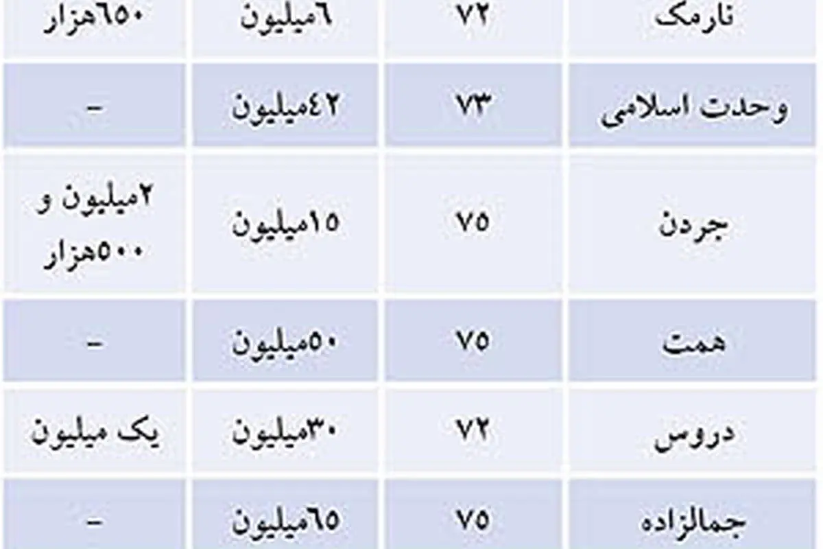 آخرین وضعیت بازار اجاره مسکن