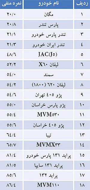 سبقت ام‌وی‌ام از پراید در بی‌کیفیتی
