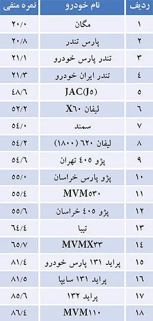 سبقت ام‌وی‌ام از پراید در بی‌کیفیتی