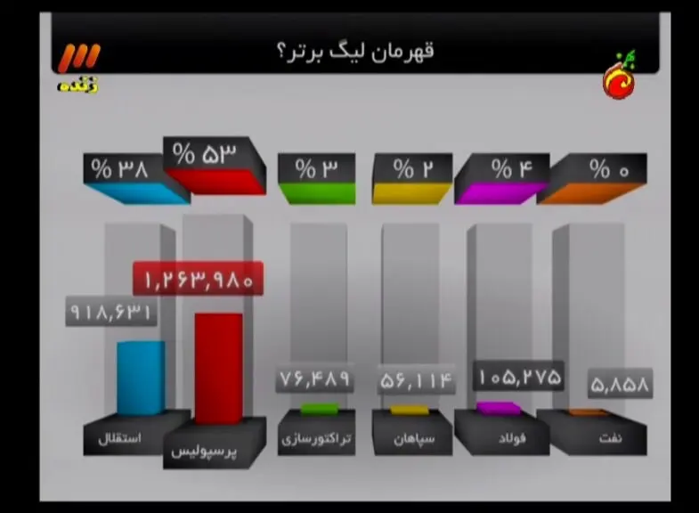 قهرمانی پرسپولیس در شب آرام «90»