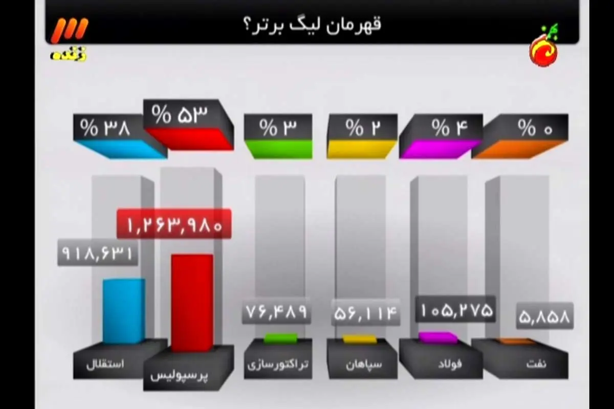 قهرمانی پرسپولیس در شب آرام «90»