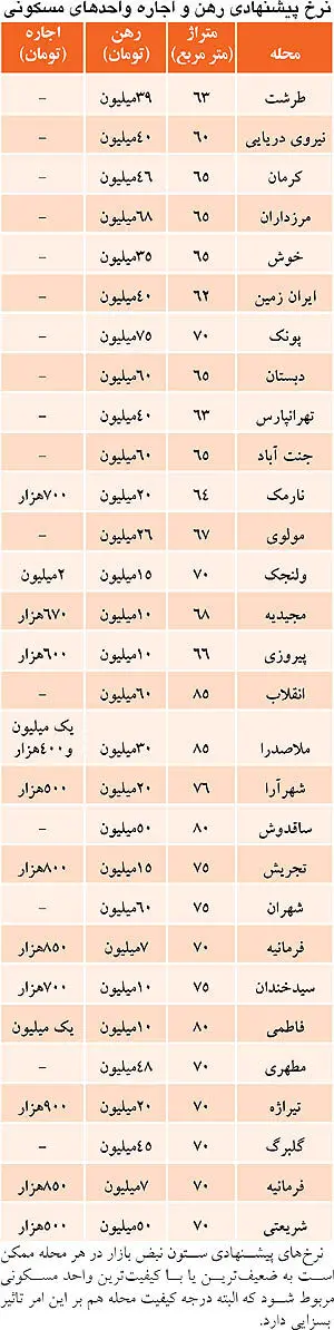 رهن و اجاره‌ در مناطق مختلف تهران