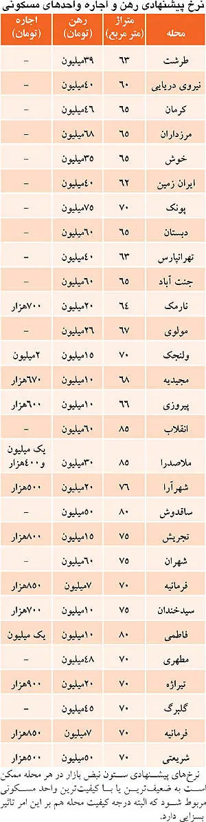 رهن و اجاره‌ در مناطق مختلف تهران