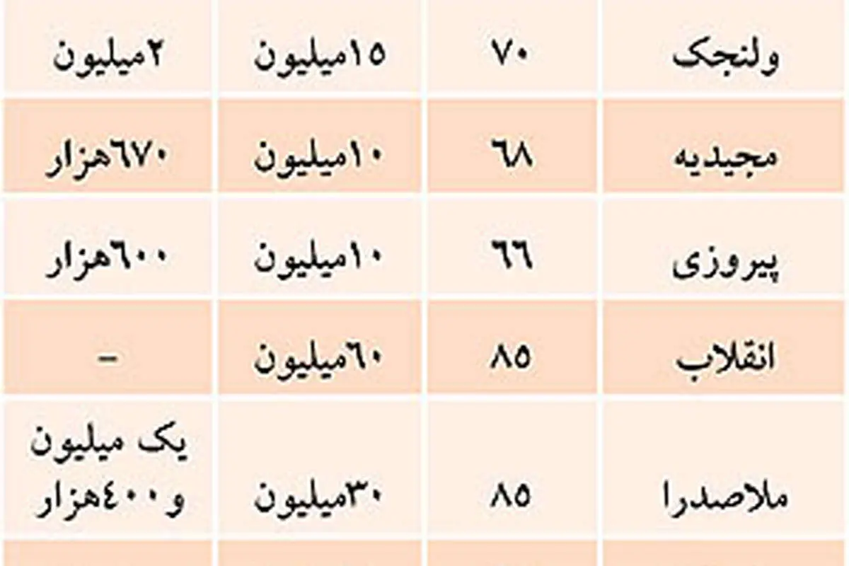 رهن و اجاره در مناطق مختلف تهران