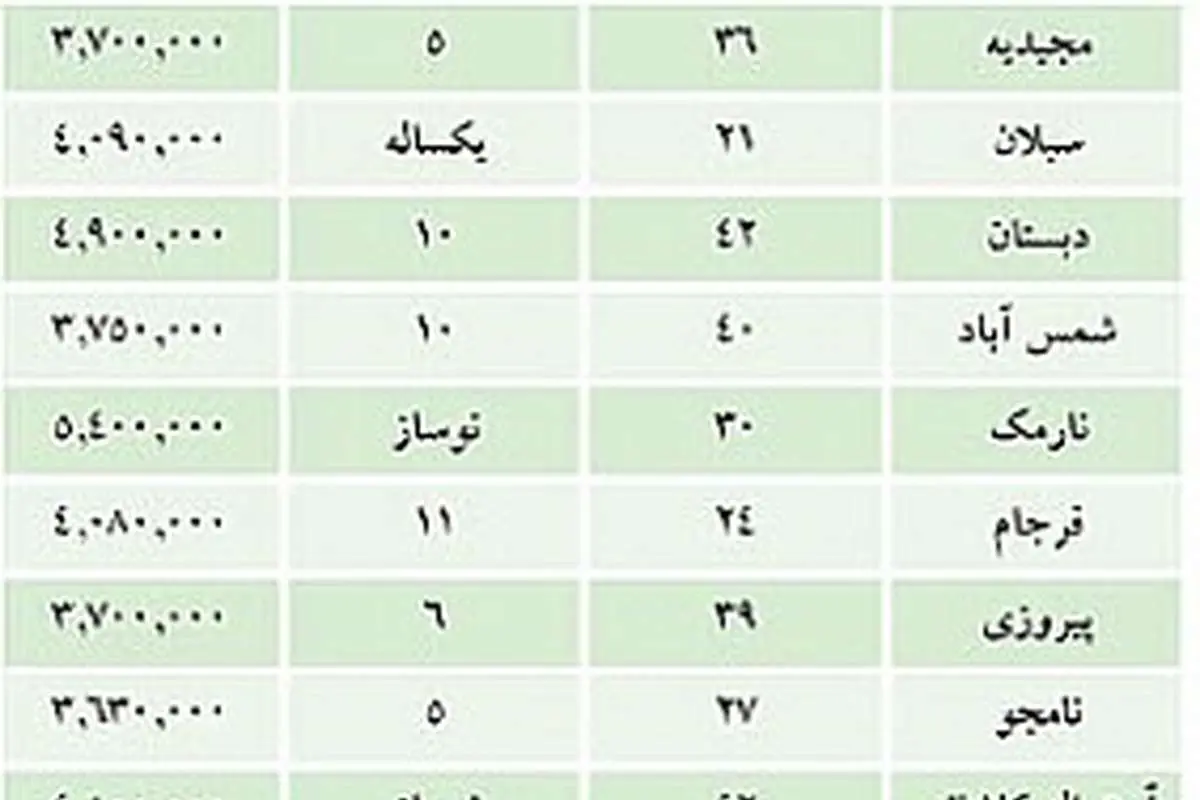 قیمت "آپارتمانهای نقلی" در تهران