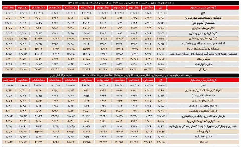 یک سوم سرپرستان خانوار بدون شغل اند