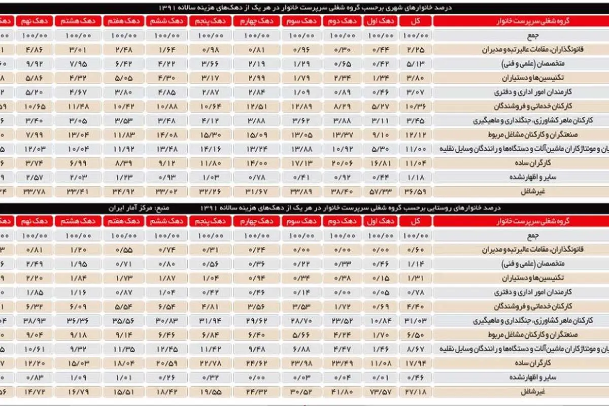 یک سوم سرپرستان خانوار بدون شغل اند
