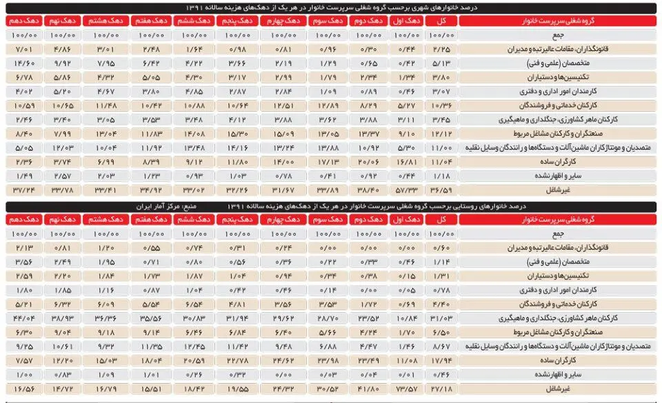 یک سوم سرپرستان خانوار بدون شغل اند