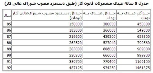 حداقل و حداکثر عیدی امسال کارگران و کارمندان