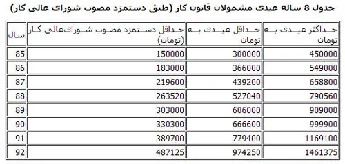 حداقل و حداکثر عیدی امسال کارگران و کارمندان