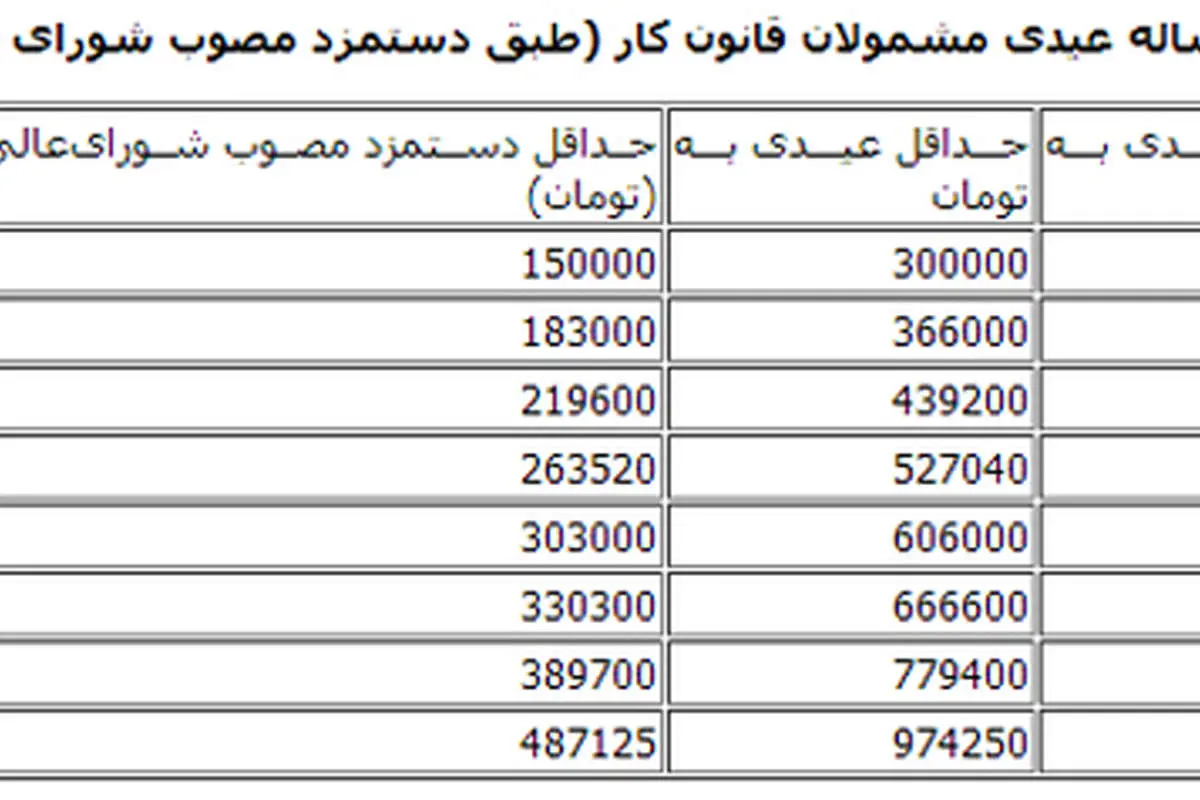 حداقل و حداکثر عیدی امسال کارگران و کارمندان