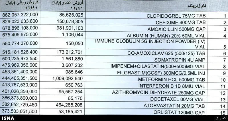 فهرست 15 داروی پرفروش ایران اعلام شد