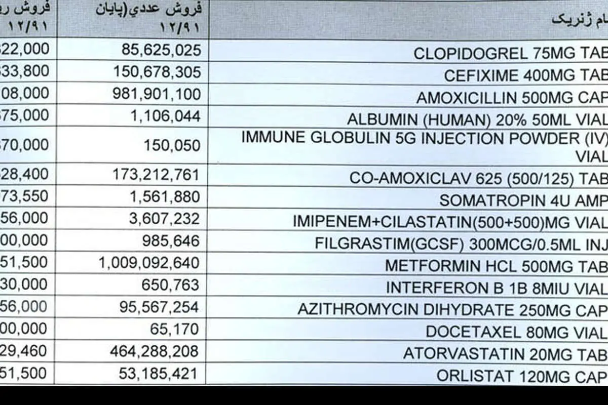 فهرست 15 داروی پرفروش ایران اعلام شد