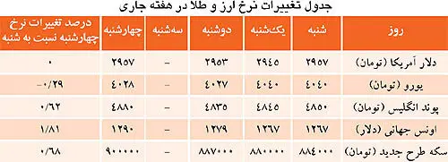 تقویت امید در بازار طلا
