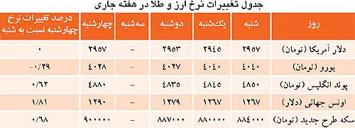 تقویت امید در بازار طلا