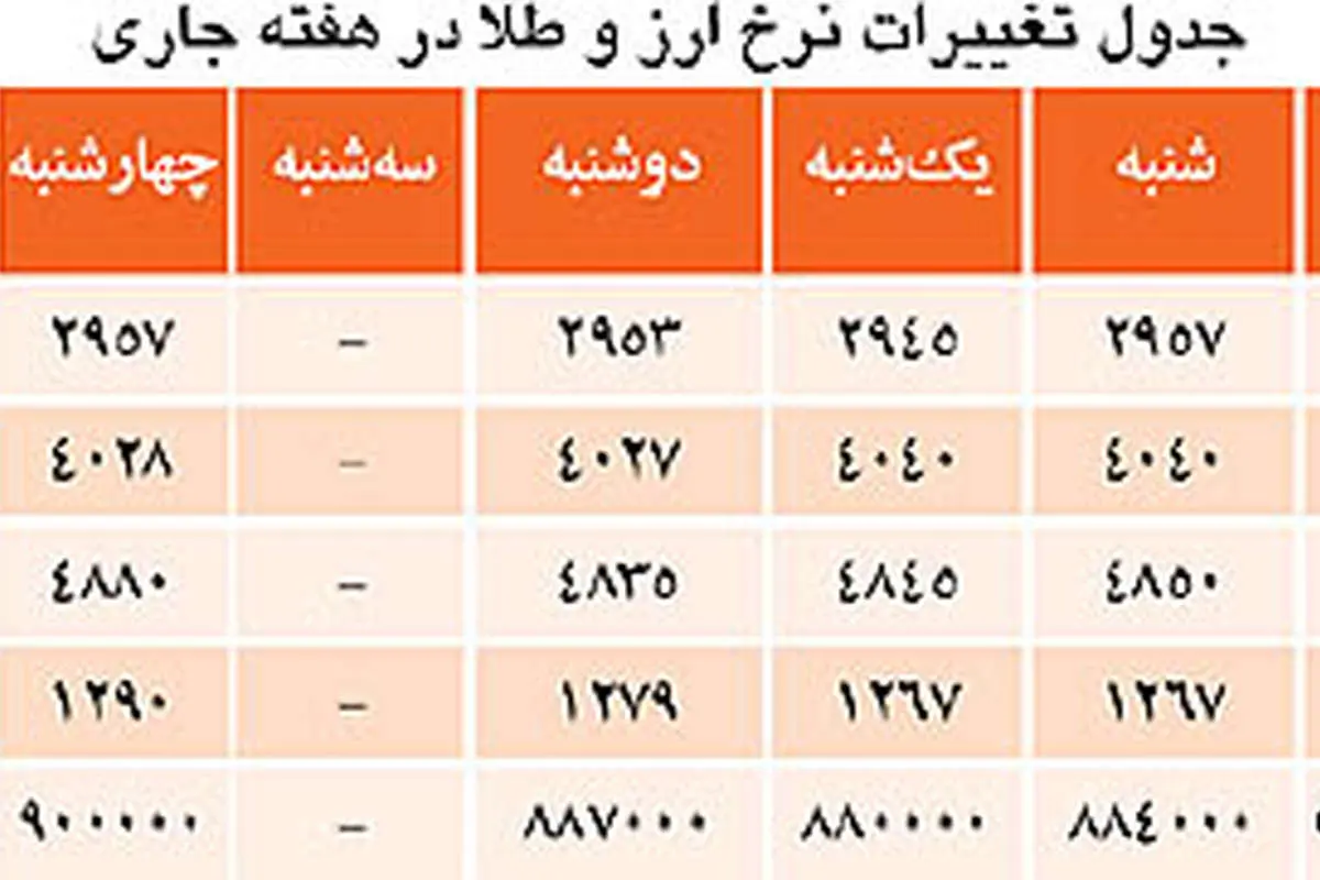 تقویت امید در بازار طلا