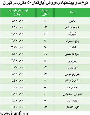 نرخ آپارتمان 50 متری در تهران