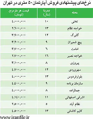 نرخ آپارتمان 50 متری در تهران