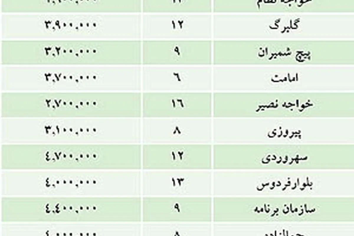 نرخ آپارتمان 50 متری در تهران