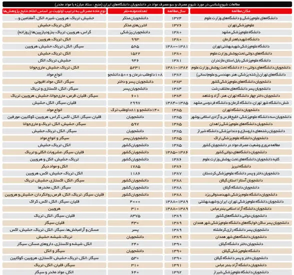 دانشجویان ایرانی چه مخدری مصرف می‌کنند؟