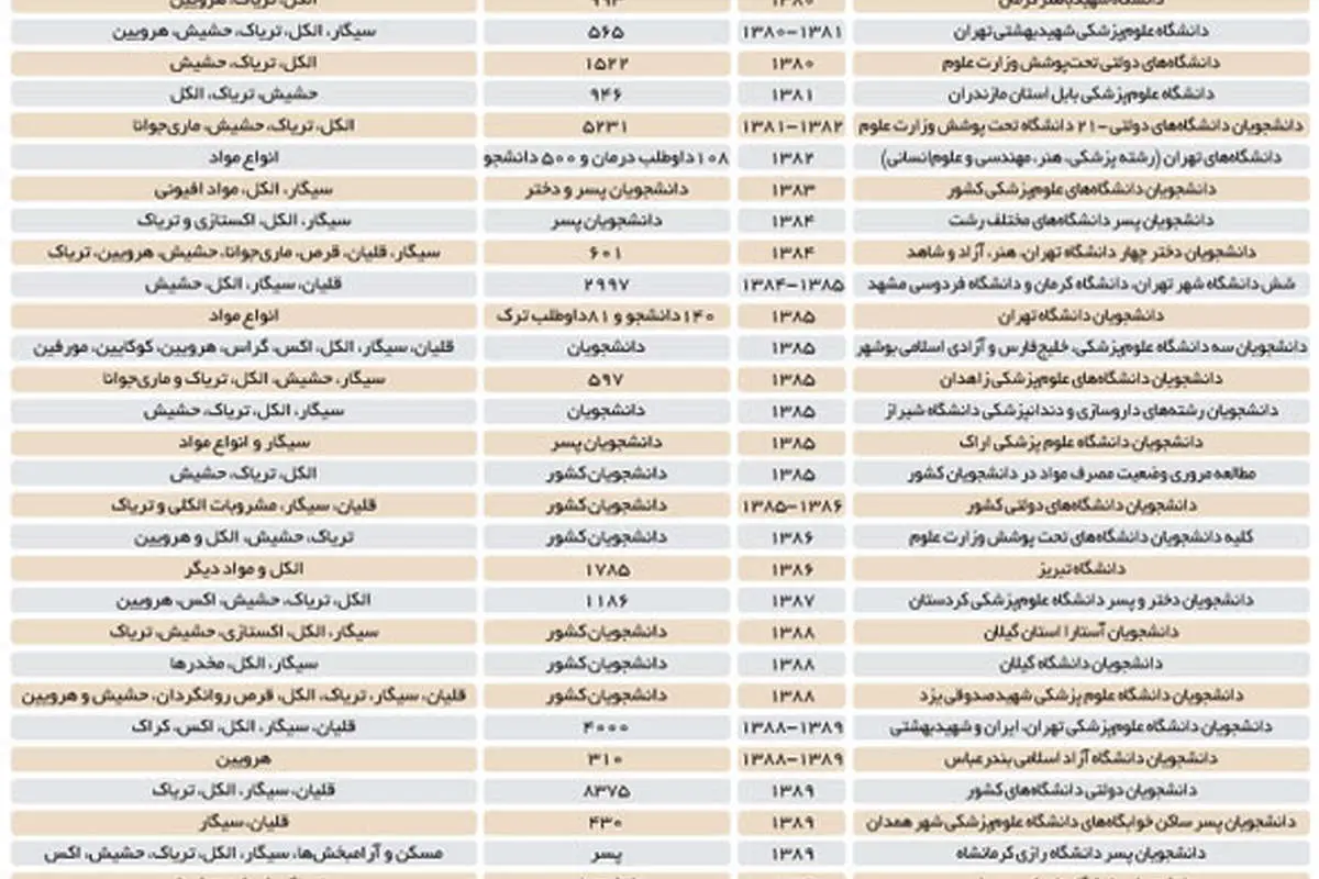 دانشجویان ایرانی چه مخدری مصرف میکنند؟