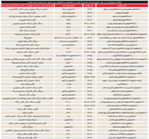 دانشجویان ایرانی چه مخدری مصرف می‌کنند؟