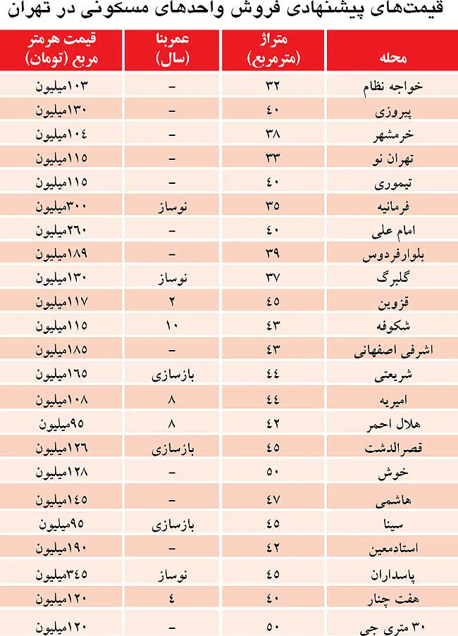 حداقل نقدینگی برای خرید مسکن در تهران