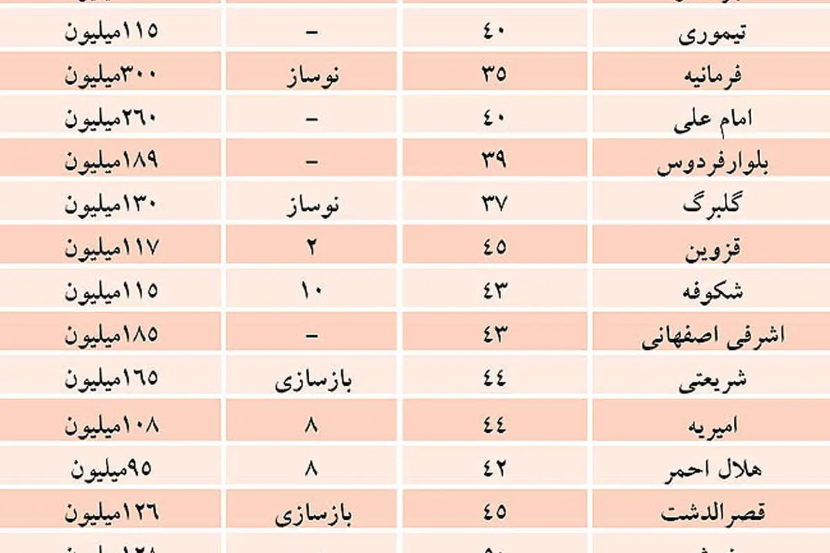 حداقل نقدینگی برای خرید مسکن در تهران