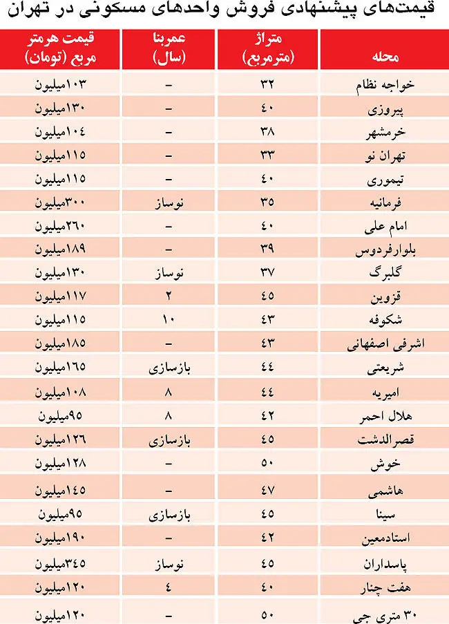 حداقل نقدینگی برای خرید مسکن در تهران