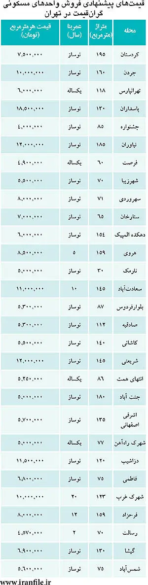 ناامیدی دلالان از فروش خانه‌های لوکس