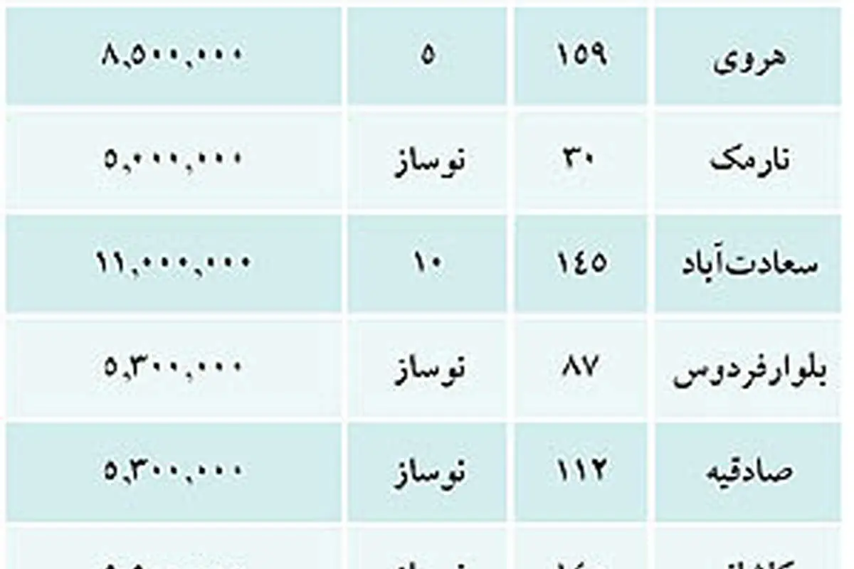 ناامیدی دلالان از فروش خانههای لوکس