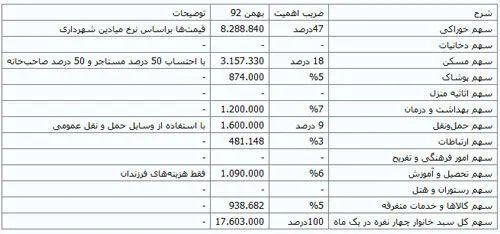 هزینه زندگی یک خانوار چهار نفره چقدر است؟