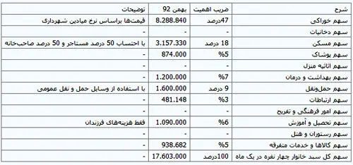 هزینه زندگی یک خانوار چهار نفره چقدر است؟